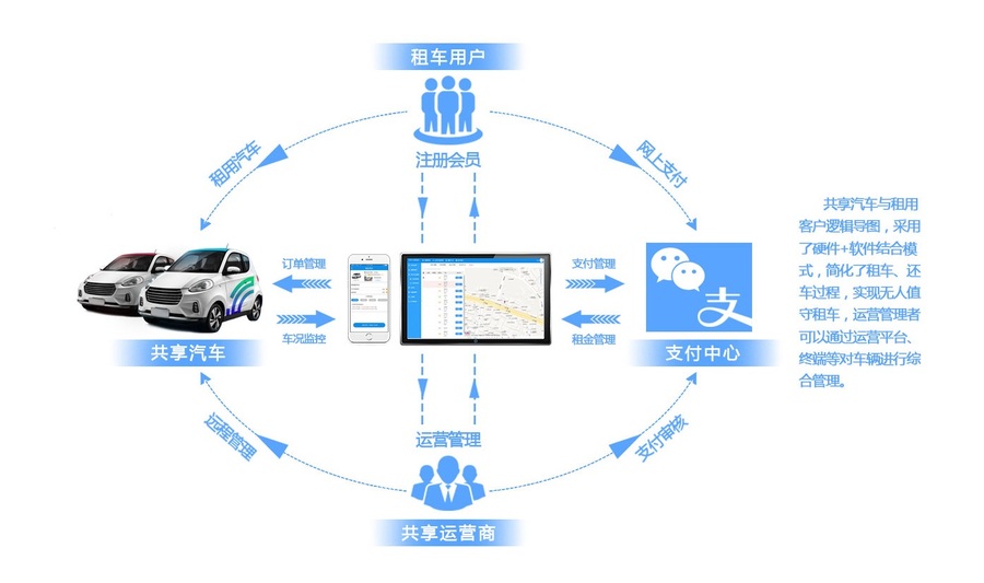 共享汽车系统解决方案